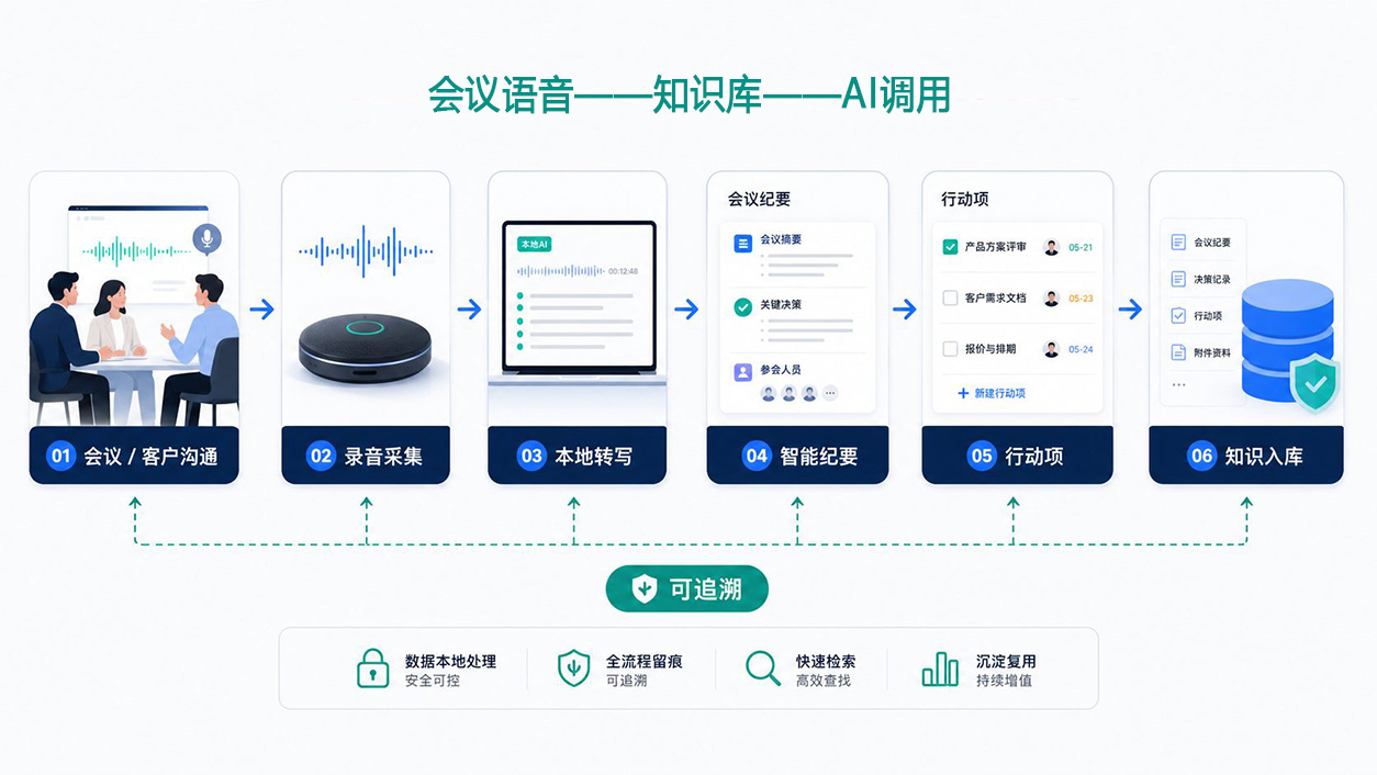 从语音到知识的完整流程